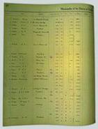 Municipality of the District of Peachland Assessment and Collector's Roll 1913